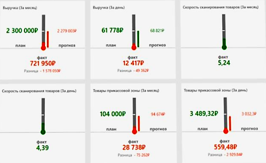 Оперативное управление продажами в розничной сети во Владимире